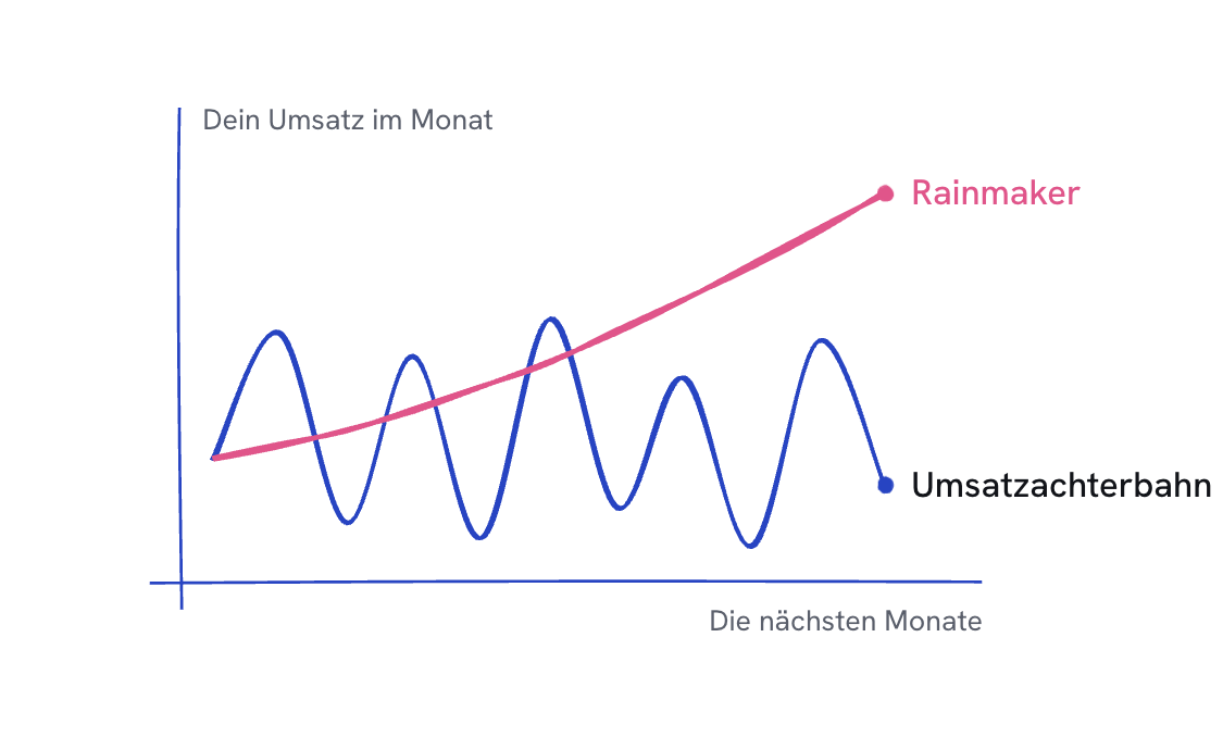 Zwei Linien über die Monate: Die Umsatzachterbahn geht steil hoch und runter, die Linie des Rainmakers steigt gleichmäßig.